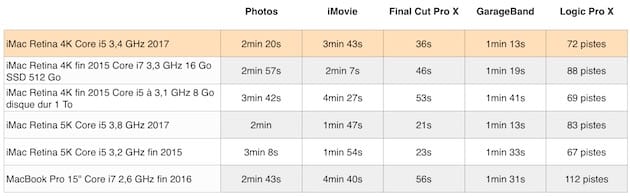 5 Core i5 сэкономленное время не является незначительным: более минуты в экспорте фотографий, недалеко от минуты в iMovie и значительном прогрессе в Final Cut Pro X и GarageBand Новый iMac даже лучше, чем старый с Core i7, за исключением iMovie