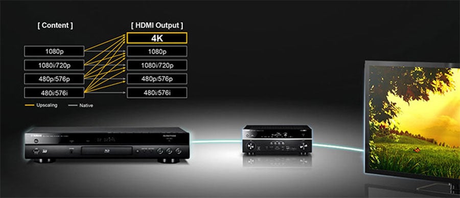 Возможность масштабирования практически любого доступного в настоящее время формата DVD до стандарта 4K и поддержка стандарта Blu-ray 3D позволяют получить трехмерное изображение и сделать просмотр домашнего кинотеатра с помощью фирменного плеера   Yamaha BD-A1060   оставит незабываемое впечатление